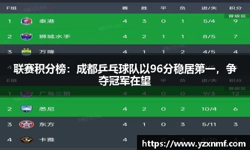 联赛积分榜：成都乒乓球队以96分稳居第一，争夺冠军在望